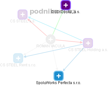 Roman Vacula - Vizualizace  propojení osoby a firem v obchodním rejstříku
