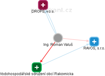 Roman Valuš - Vizualizace  propojení osoby a firem v obchodním rejstříku