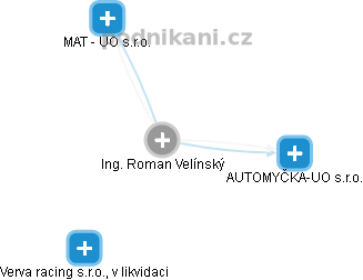 Roman Velínský - Vizualizace  propojení osoby a firem v obchodním rejstříku