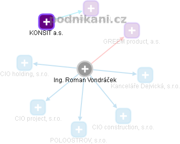 Roman Vondráček - Vizualizace  propojení osoby a firem v obchodním rejstříku