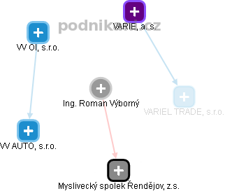 Roman Výborný - Vizualizace  propojení osoby a firem v obchodním rejstříku