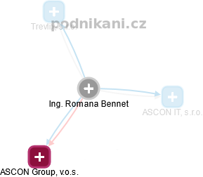Romana Bennet - Vizualizace  propojení osoby a firem v obchodním rejstříku