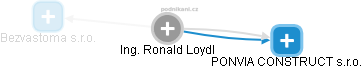  Ronald L. - Vizualizace  propojení osoby a firem v obchodním rejstříku