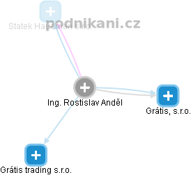 Rostislav Anděl - Vizualizace  propojení osoby a firem v obchodním rejstříku