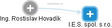 Rostislav Hovadík - Vizualizace  propojení osoby a firem v obchodním rejstříku