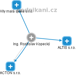Rostislav Kopecký - Vizualizace  propojení osoby a firem v obchodním rejstříku