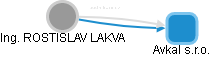 ROSTISLAV LAKVA - Vizualizace  propojení osoby a firem v obchodním rejstříku