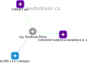  Rostislav Ř. - Vizualizace  propojení osoby a firem v obchodním rejstříku