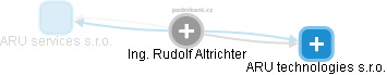 Rudolf Altrichter - Vizualizace  propojení osoby a firem v obchodním rejstříku