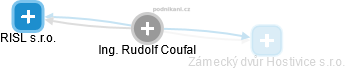 Rudolf Coufal - Vizualizace  propojení osoby a firem v obchodním rejstříku