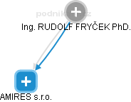 RUDOLF FRYČEK - Vizualizace  propojení osoby a firem v obchodním rejstříku