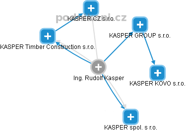 Rudolf Kasper - Vizualizace  propojení osoby a firem v obchodním rejstříku