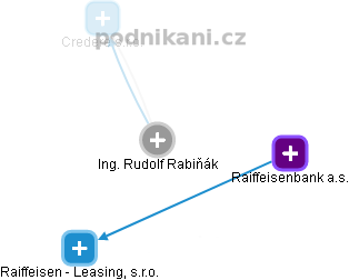 Rudolf Rabiňák - Vizualizace  propojení osoby a firem v obchodním rejstříku