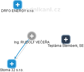 RUDOLF VEČEŘA - Vizualizace  propojení osoby a firem v obchodním rejstříku