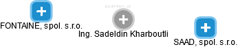 Sadeldin Kharboutli - Vizualizace  propojení osoby a firem v obchodním rejstříku