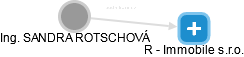 SANDRA ROTSCHOVÁ - Vizualizace  propojení osoby a firem v obchodním rejstříku