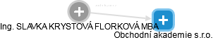 SLAVKA KRYSTOVÁ FLORKOVÁ - Vizualizace  propojení osoby a firem v obchodním rejstříku