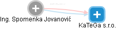 Spomenka Jovanović - Vizualizace  propojení osoby a firem v obchodním rejstříku