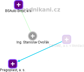  Stanislav D. - Vizualizace  propojení osoby a firem v obchodním rejstříku