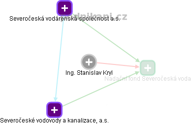 Stanislav Kryl - Vizualizace  propojení osoby a firem v obchodním rejstříku