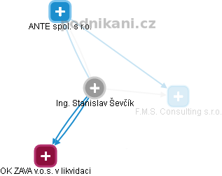 Stanislav Š. - Vizualizace  propojení osoby a firem v obchodním rejstříku