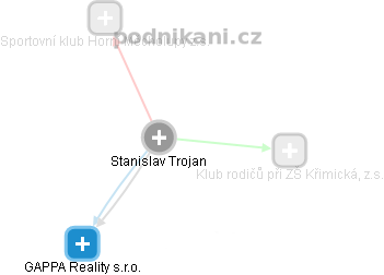  Stanislav T. - Vizualizace  propojení osoby a firem v obchodním rejstříku