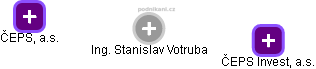  Stanislav V. - Vizualizace  propojení osoby a firem v obchodním rejstříku
