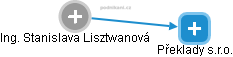 Stanislava Lisztwanová - Vizualizace  propojení osoby a firem v obchodním rejstříku