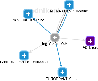 Štefan Kočí - Vizualizace  propojení osoby a firem v obchodním rejstříku