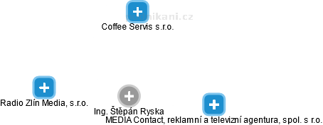  Štěpán R. - Vizualizace  propojení osoby a firem v obchodním rejstříku