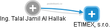 Talal Jamil Al Hallak - Vizualizace  propojení osoby a firem v obchodním rejstříku