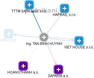  Huynh T. - Vizualizace  propojení osoby a firem v obchodním rejstříku
