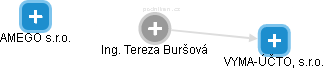 Tereza Buršová - Vizualizace  propojení osoby a firem v obchodním rejstříku