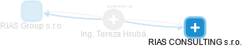 Tereza Hrubá - Vizualizace  propojení osoby a firem v obchodním rejstříku
