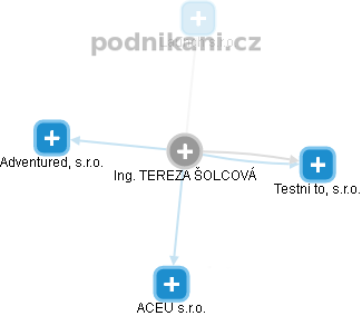 TEREZA ŠOLCOVÁ - Vizualizace  propojení osoby a firem v obchodním rejstříku