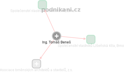 Tomáš Beneš - Vizualizace  propojení osoby a firem v obchodním rejstříku