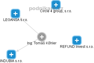 Tomáš Köhler - Vizualizace  propojení osoby a firem v obchodním rejstříku