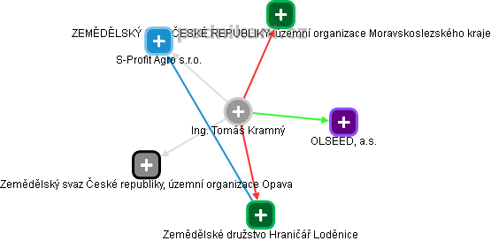 Tomáš Kramný - Vizualizace  propojení osoby a firem v obchodním rejstříku