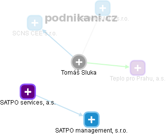 Tomáš Sluka - Vizualizace  propojení osoby a firem v obchodním rejstříku