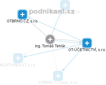 Ing. Tomáš Tehlár - Vizualizace  propojení osoby a firem v obchodním rejstříku