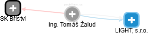  Tomáš Ž. - Vizualizace  propojení osoby a firem v obchodním rejstříku