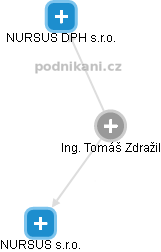 Tomáš Zdražil - Vizualizace  propojení osoby a firem v obchodním rejstříku