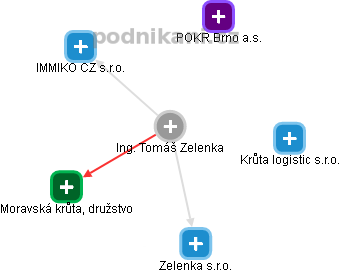Tomáš Zelenka - Vizualizace  propojení osoby a firem v obchodním rejstříku