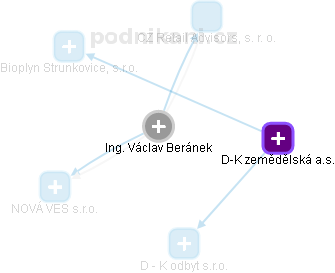 Václav Beránek - Vizualizace  propojení osoby a firem v obchodním rejstříku