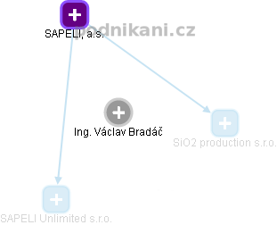 Václav Bradáč - Vizualizace  propojení osoby a firem v obchodním rejstříku