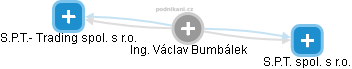 Václav Bumbálek - Vizualizace  propojení osoby a firem v obchodním rejstříku
