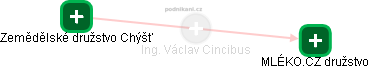 Václav Cincibus - Vizualizace  propojení osoby a firem v obchodním rejstříku