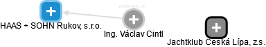  Václav C. - Vizualizace  propojení osoby a firem v obchodním rejstříku