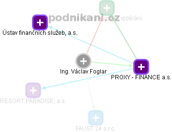 Václav Foglar - Vizualizace  propojení osoby a firem v obchodním rejstříku