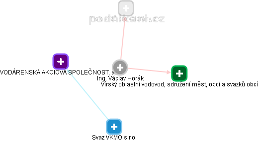 Václav Horák - Vizualizace  propojení osoby a firem v obchodním rejstříku